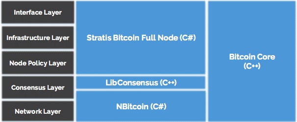 Stratis Blockchain Technology Full Nodes.jpg